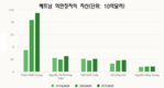 베트남 억만장자, 7월 한 달 만에 모두 재산 늘었다
