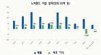 노바랜드, 손실을 벗어나지 못했다