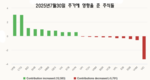 [주식] 7월 30일: VN 지수, 심리적 저항선 1,500포인트 회복