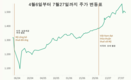 이번 주 주식 시장은 어떻게 될까?