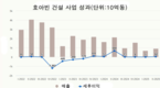 호아빈 건설, 부실채권 충당금으로 이익 감소