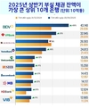 2025년 상반기 대손충당금이 가장 많은 상위 10개 은행