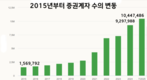 [주식] 7월에 22만 개 넘게 증권계좌 개설, 올 해만 120만 개 이상 개설