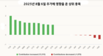 [주식] 8월 6일: 주가는 3일 연속 큰폭으로 상승