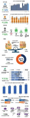 [인포그래픽] 올해 첫 7개월 동안의 경제 상황