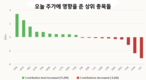 [주식] 8월 7일: 주가 사상 최고치 경신, 1600대를 향해
