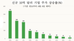 올해 베트남 증시에 새롭게 등장한 10억 달러 기업