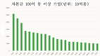올해 베트남 증시에 새롭게 등장한 10억 달러 기업