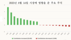 [주식] 8월 14일: VN 지수 29포인트 상승… “겉은 녹색, 속은 붉은색”
