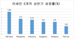 베트남, GDP 성장률은 태국의 약 3배로, 2분기에 아세안 6개국 중 가장 높다.