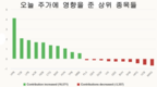 [주식] 8월 19일: VN-지수, 사상 최고치 1,654포인트 기록
