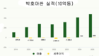 [소매] 박호아싼, 올해 6000억 동 이익 자신… 북부 시장 진출 선언