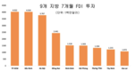 올해 첫 7개월 동안 9개 지방이 10억 달러 이상의 FDI를 유치, 호치민시가 선두를....