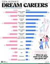 [인포그래픽] 알파 세대 성별 꿈꾸는 직업