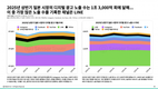 라인, 일본 디지털 광고 채널 전체 노출 48%로 1위… 라인 망가, 2분기 글로벌 만화 앱 수익 순위 1위