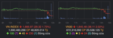 [주식] 9월 5일: VN-지수 급락… 오전 장 1,700포인트 돌파 후 30포인트 하락
