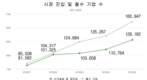 베트남, 8개월간 20만여 기업 시장 진입… 경제 회복 신호 뚜렷