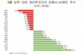 베트남 증시 8월 폭등…개인 투자자 2.1조 동 순매수 주도