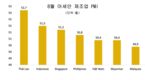 베트남, 8월 ASEAN 제조업 PMI 5위… 태국, 인도네시아가 선두
