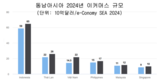 베트남 전자상거래 시장, 동남아 3위… 2024년 250억 달러 규모 달성