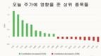 [주식] 9월 10일: VN-지수 소폭 상승, 거래량 2개월 만에 최저... 외국인 순매도 2.9조 동