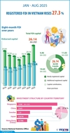 [인포그래픽] 베트남의 등록 FDI는 첫 8개월 동안 27.3% 증가