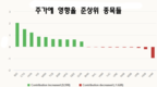 [주식] 9월 15일: VN-지수, 70포인트 하락 후 반등 성공…1,685포인트 마감