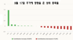 [주식] 9월 17일: 주가 급락, 10포인트 하락한 1,671포인트로 마감