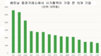 빈그룹, 비엣콤뱅크 제치고 증시 시총 1위 등극…팜낫브엉 자산 142억달러 돌파