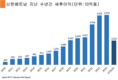 [베트남금융] 신한은행 베트남, 상반기 세전이익 12%↓...2조 7,870억동 그쳐
