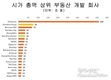 선샤인그룹 합병 완료… 시총 76조동 육박, 빈홈스 이어 부동산 2위 등극