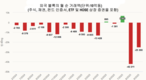 [증시] 베트남 증시, 시장 업그레이드 앞두고 외국인 투자자 순매도 100조동 돌파