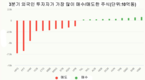 [증시] 베트남 증시, 시장 업그레이드 앞두고 외국인 투자자 순매도 100조동 돌파