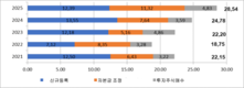 [FDI] 9개월 동안 285억 달러를 돌파, 5년 만에 최고치 기록
