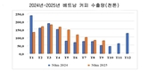 베트남 커피 수출, 2025년 90억 달러 돌파 전망…역대 최고치 경신
