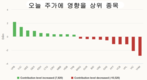 [증시] 10월 15일: 주가 이틀 연속 하락