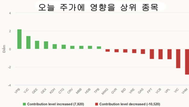 [증시] 10월 15일: 주가 이틀 연속 하락