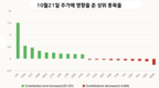 [증시] 10월 21일: 기록적 하락 후 주식 급등…외국인 3년 만에 최대 순매수