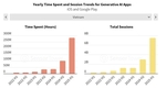 베트남 사용자, 2025년 상반기 AI 앱에 2억 8,300만 시간 소비