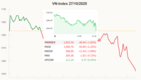 [증시] 10월 27일: VN지수 30포인트 이상 폭락… 대형주 매도 공세에 장 붕괴
