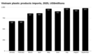 9월 베트남 플라스틱 제품 수입 3.14% 증가, 중국과 한국이 주요 공급업체
