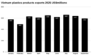 9월 베트남 플라스틱 제품 수입 3.14% 증가, 중국과 한국이 주요 공급업체