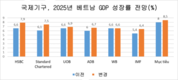 [경제전망] 여러 국제 기관 2025년 베트남 GDP 성장률 상향 조정
