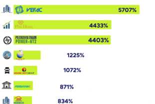 2025년 9월까지 이익 성장률 가장 높은 15개 기업: 최소 540 증가, 일부 기업은 5,700 증가, 부동산 산업이 주도
