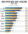 2025년 첫 9개월 동안 세전 이익이 가장 높은 상위 10대 은행