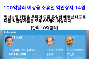 57세의 팜낫브엉, 14명의 '동남아시아 재벌 중 막내