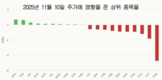 [증시] 11월 10일: VN 지수, 3거래일 연속 급락