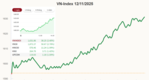 [증시] 11월 12일: VN 지수 38포인트 상승, 한 달 만에 최대 상승 기록