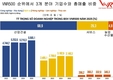 [인포그래픽] 2025년 베트남 최대 상위 10대 기업, 삼성 베트남 공장 선두