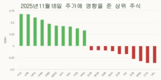 [증시] 11월 18일: 주가 3일 연속 상승